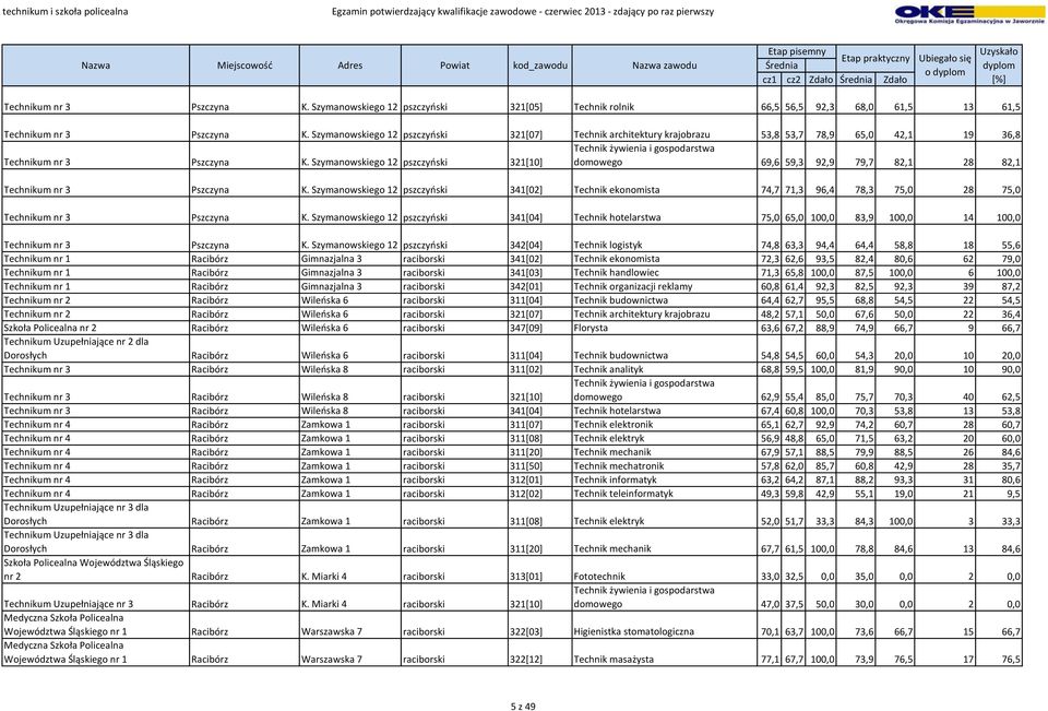 Szymanowskiego 12 pszczyński 321[10] domowego 69,6 59,3 92,9 79,7 82,1 28 82,1 Technikum nr 3 Pszczyna K.