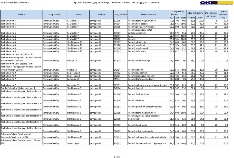 Miarki 17 tarnogórski 341[05] Technik obsługi turystycznej 61,3 59,0 92,0 70,3 52,0 25 52,0 Technikum nr 6 Tarnowskie Góry K.