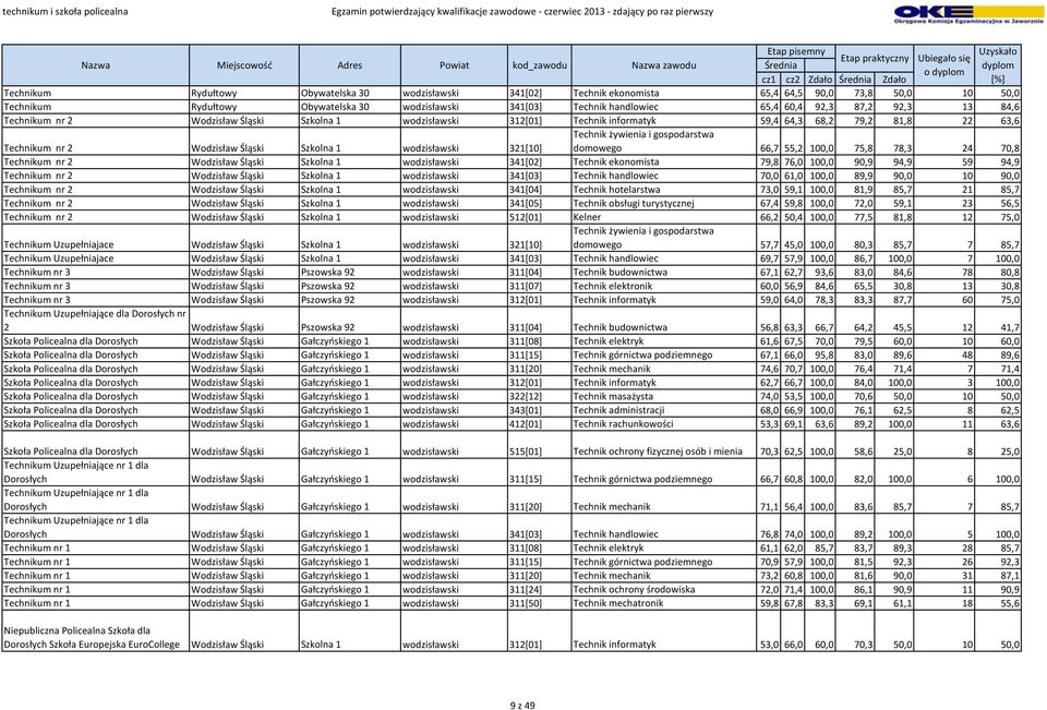 domowego 66,7 55,2 100,0 75,8 78,3 24 70,8 Technikum nr 2 Wodzisław Śląski Szkolna 1 wodzisławski 341[02] Technik ekonomista 79,8 76,0 100,0 90,9 94,9 59 94,9 Technikum nr 2 Wodzisław Śląski Szkolna