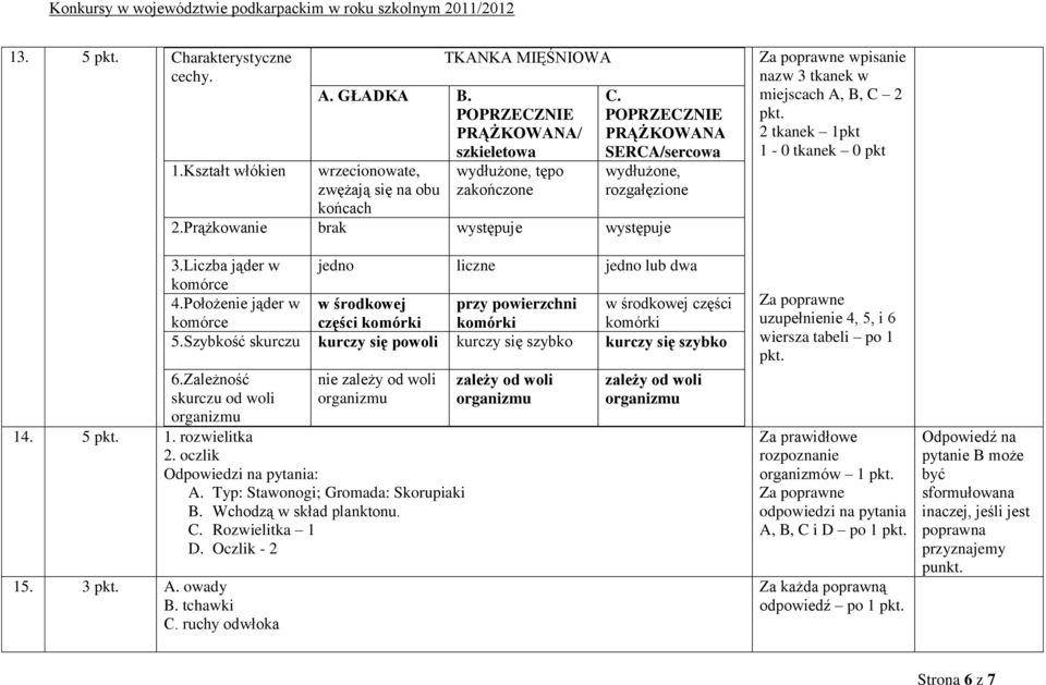 Położenie jąder w komórce w środkowej części komórki przy powierzchni komórki w środkowej części komórki 5.Szybkość skurczu kurczy się powoli kurczy się szybko kurczy się szybko 6.