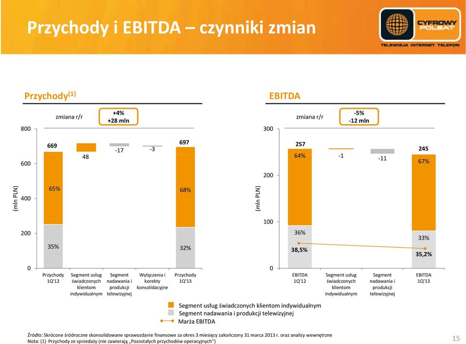 1Q'12 Segment usług świadczonych klientom indywidualnym Segment nadawania i produkcji telewizyjnej EBITDA 1Q'13 Segment usług świadczonych klientom indywidualnym Segment nadawania i produkcji