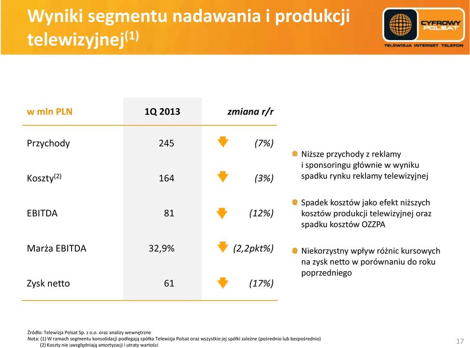 kosztów OZZPA Niekorzystny wpływ różnic kursowych na zysk netto w porównaniu do roku poprzedniego Źródło: Telewizja Polsat Sp. z o.o. oraz analizy wewnętrzne Nota: (1) W ramach