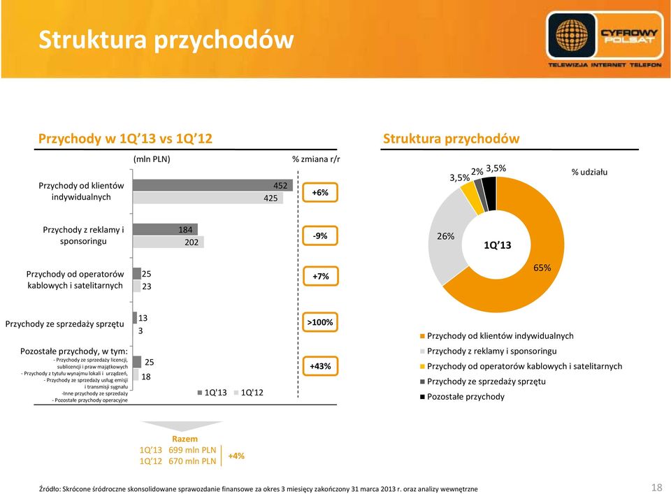 w tym: Przychody ze sprzedaży licencji, sublicencji i praw majątkowych Przychody z tytułu wynajmu lokali i urządzeń, Przychody ze sprzedaży usług emisji i transmisji sygnału Inne przychody ze