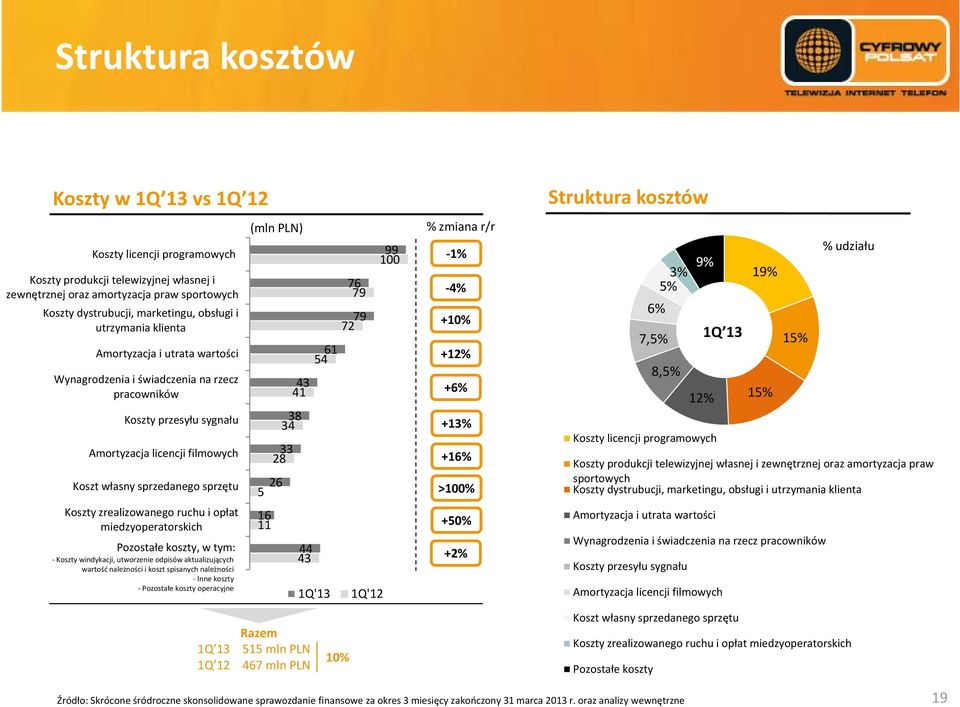 świadczenia na rzecz 43 pracowników 41 +6% 12% 15% Koszty przesyłu sygnału 38 34 +13% Amortyzacja licencji filmowych Koszty licencji programowych 33 28 +16% Koszty produkcji telewizyjnej własnej i