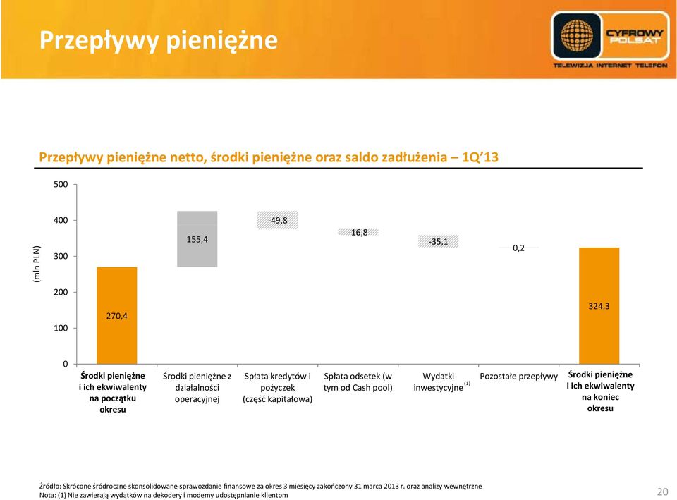 tym od Cash pool) Wydatki inwestycyjne (1) Pozostałe przepływy Środki pieniężne i ich ekwiwalenty na koniec okresu Źródło: Skrócone śródroczne skonsolidowane