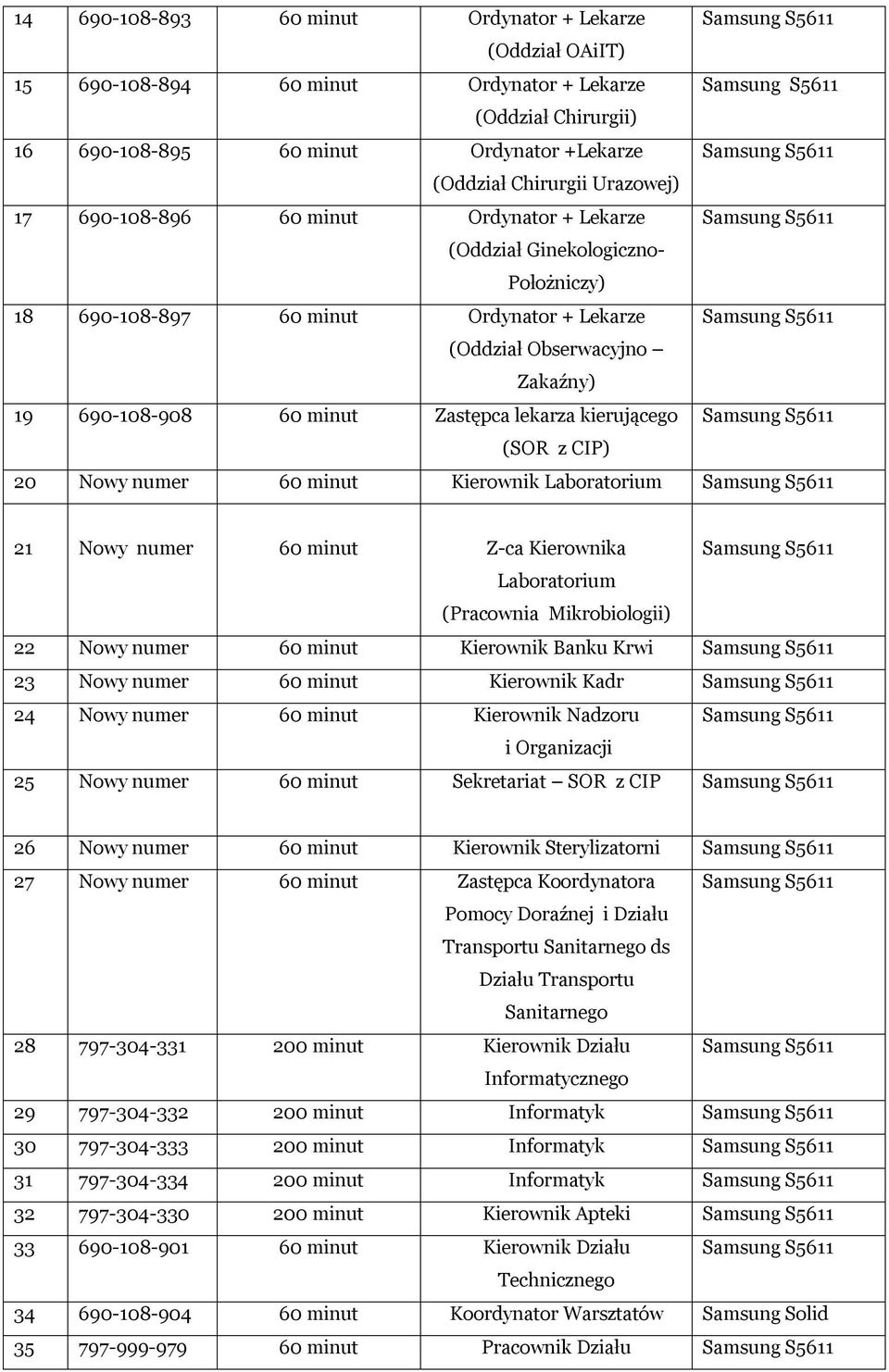 (Oddział Obserwacyjno Zakaźny) 19 690-108-908 60 minut Zastępca lekarza kierującego Samsung S5611 (SOR z CIP) 20 Nowy numer 60 minut Kierownik Laboratorium Samsung S5611 21 Nowy numer 60 minut Z-ca