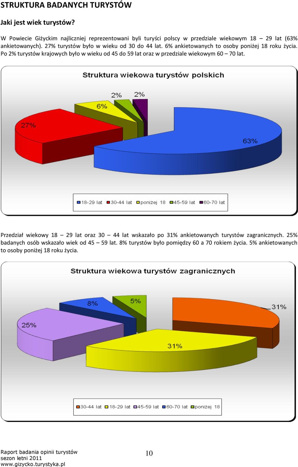 27% turystów było w wieku od 30 do 44 lat. 6% ankietowanych to osoby poniżej 18 roku życia.