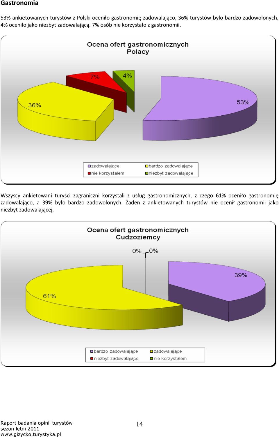 Wszyscy ankietowani turyści zagraniczni korzystali z usług gastronomicznych, z czego 61% oceniło gastronomię