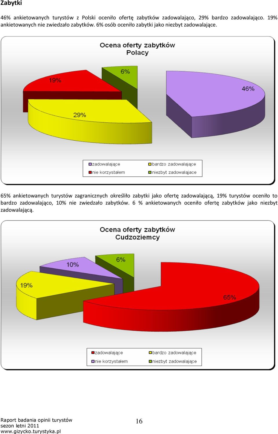 65% ankietowanych turystów zagranicznych określiło zabytki jako ofertę zadowalającą, 19% turystów oceniło