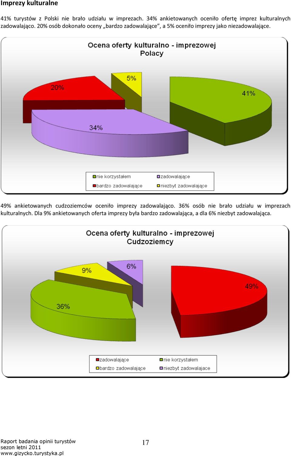 20% osób dokonało oceny bardzo zadowalające, a 5% oceniło imprezy jako niezadowalające.