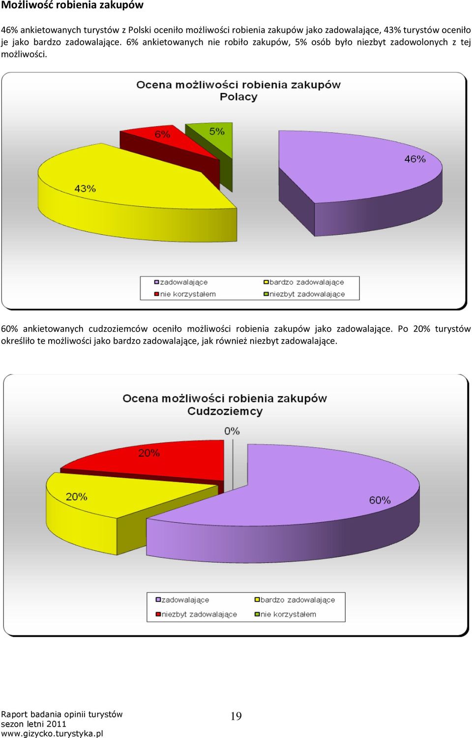 6% ankietowanych nie robiło zakupów, 5% osób było niezbyt zadowolonych z tej możliwości.