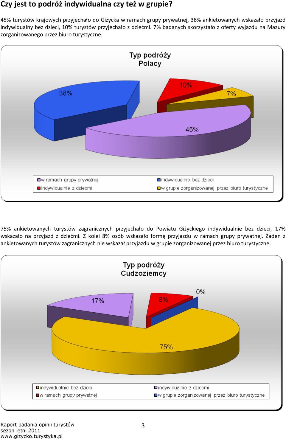 z dziećmi. 7% badanych skorzystało z oferty wyjazdu na Mazury zorganizowanego przez biuro turystyczne.