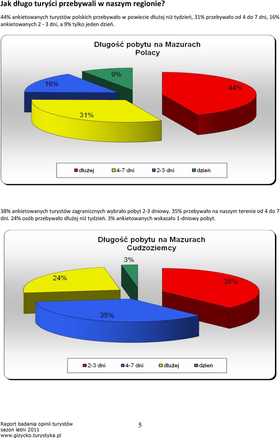 7 dni, 16% ankietowanych 2-3 dni, a 9% tylko jeden dzień.