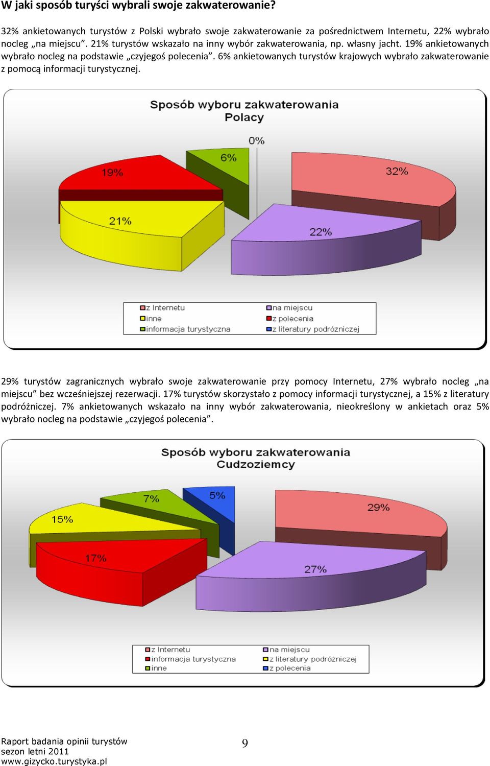 6% ankietowanych turystów krajowych wybrało zakwaterowanie z pomocą informacji turystycznej.