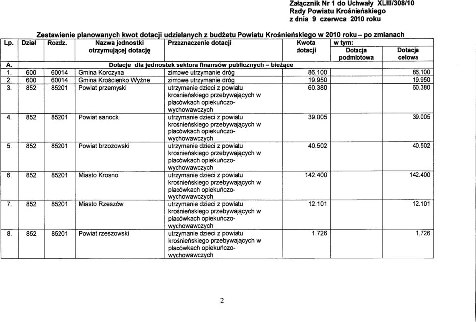 .. - - - - - - Nazwa jednostki Przeznaczenie dotacji Kwota wtvm: otrzymującej dotację dotacji Dotacja Dotacja podmiotowa celowa Dotacje dla jednostek sektora finansów publicznych - bieżące Gmina