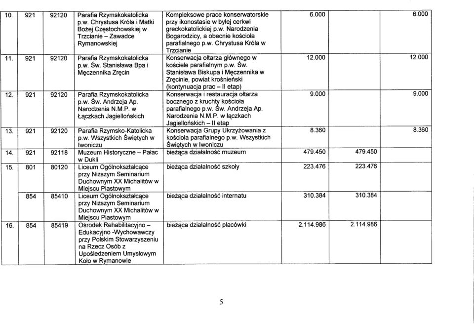 M.P. w łączkach 11. 921 92120 Parafia Rzymskokatolicka Konserwacja ołtarza głównego w 12.000 12.000 14. 921 92118 Muzeum Historyczne - Pałac bieżąca działalność muzeum 479.450 479.450 15.