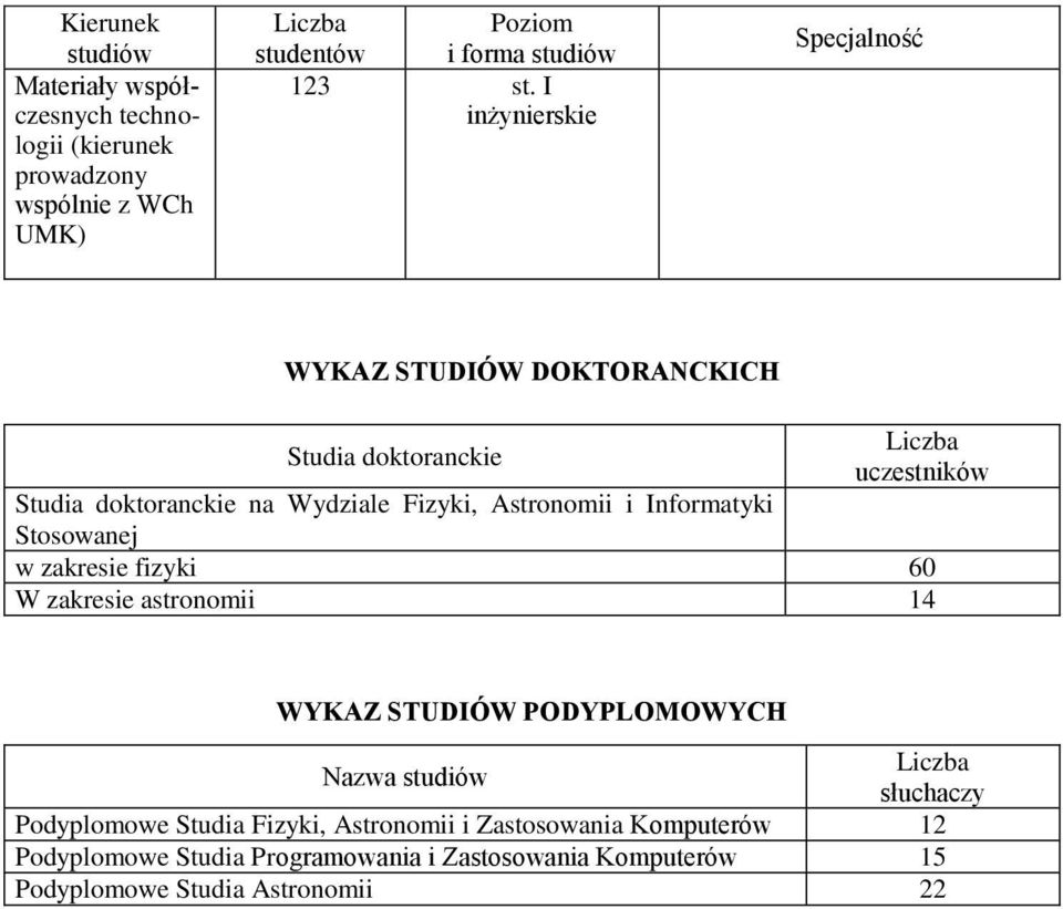 60 W zakresie astronomii 14 WYKAZ STUDIÓW PODYPLOMOWYCH Nazwa studiów słuchaczy Podyplomowe Studia Fizyki, Astronomii i