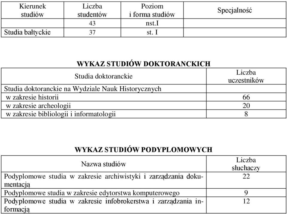 archeologii 20 w zakresie bibliologii i informatologii 8 WYKAZ STUDIÓW PODYPLOMOWYCH Nazwa studiów słuchaczy