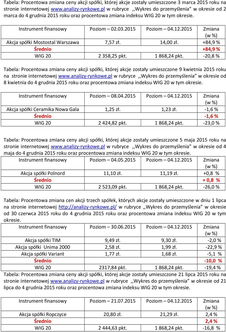 2015 Zmiana Akcja spółki Mostostal Warszawa 7,57 zł. 14,00 zł. +84,9 % Średnio +84,9 % WIG 20 2358,25 pkt. 1868,24 pkt.