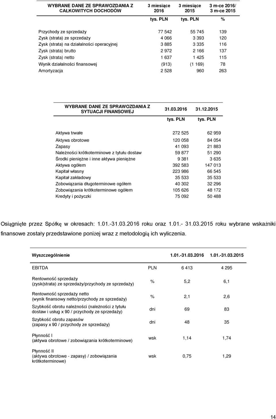 netto 1 637 1 425 115 Wynik działalności finansowej (913) (1 169) 78 Amortyzacja 2 528 960 263 WYBRANE DANE ZE SPRAWOZDANIA Z SYTUACJI FINANSOWEJ 31.03.2016 31.12.2015 tys. PLN tys.