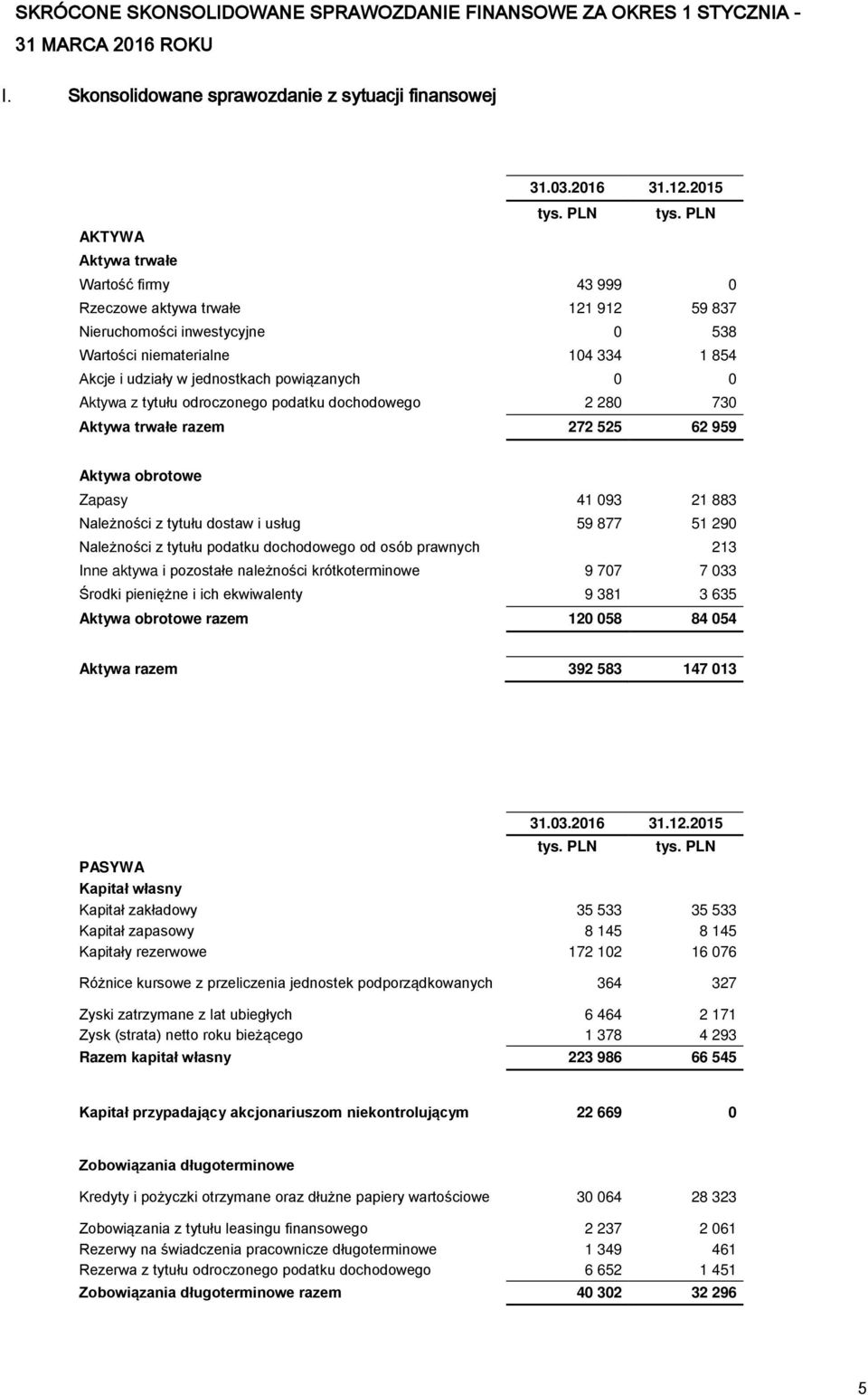 0 Aktywa z tytułu odroczonego podatku dochodowego 2 280 730 Aktywa trwałe razem 272 525 62 959 Aktywa obrotowe Zapasy 41 093 21 883 Należności z tytułu dostaw i usług 59 877 51 290 Należności z