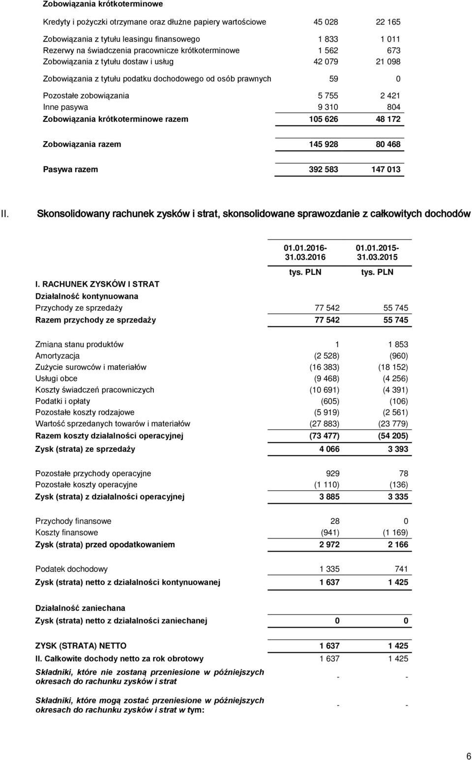 Zobowiązania krótkoterminowe razem 105 626 48 172 Zobowiązania razem 145 928 80 468 Pasywa razem 392 583 147 013 II.