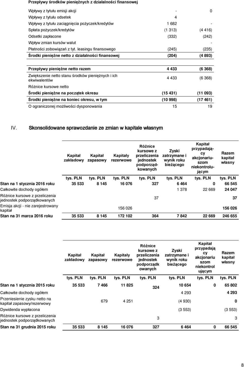 leasingu finansowego (245) (235) Środki pieniężne netto z działalności finansowej (204) (4 893) Przepływy pieniężne netto razem 4 433 (6 368) Zwiększenie netto stanu środków pieniężnych i ich