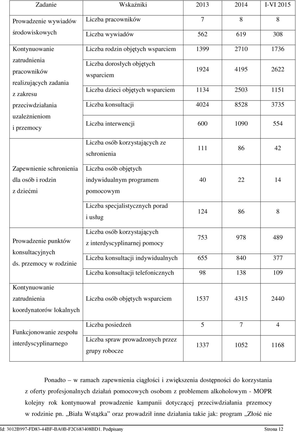 konsultacji 4024 8528 3735 Liczba interwencji 600 1090 554 Zapewnienie schronienia dla osób i rodzin z dziećmi Liczba osób korzystających ze schronienia Liczba osób objętych indywidualnym programem