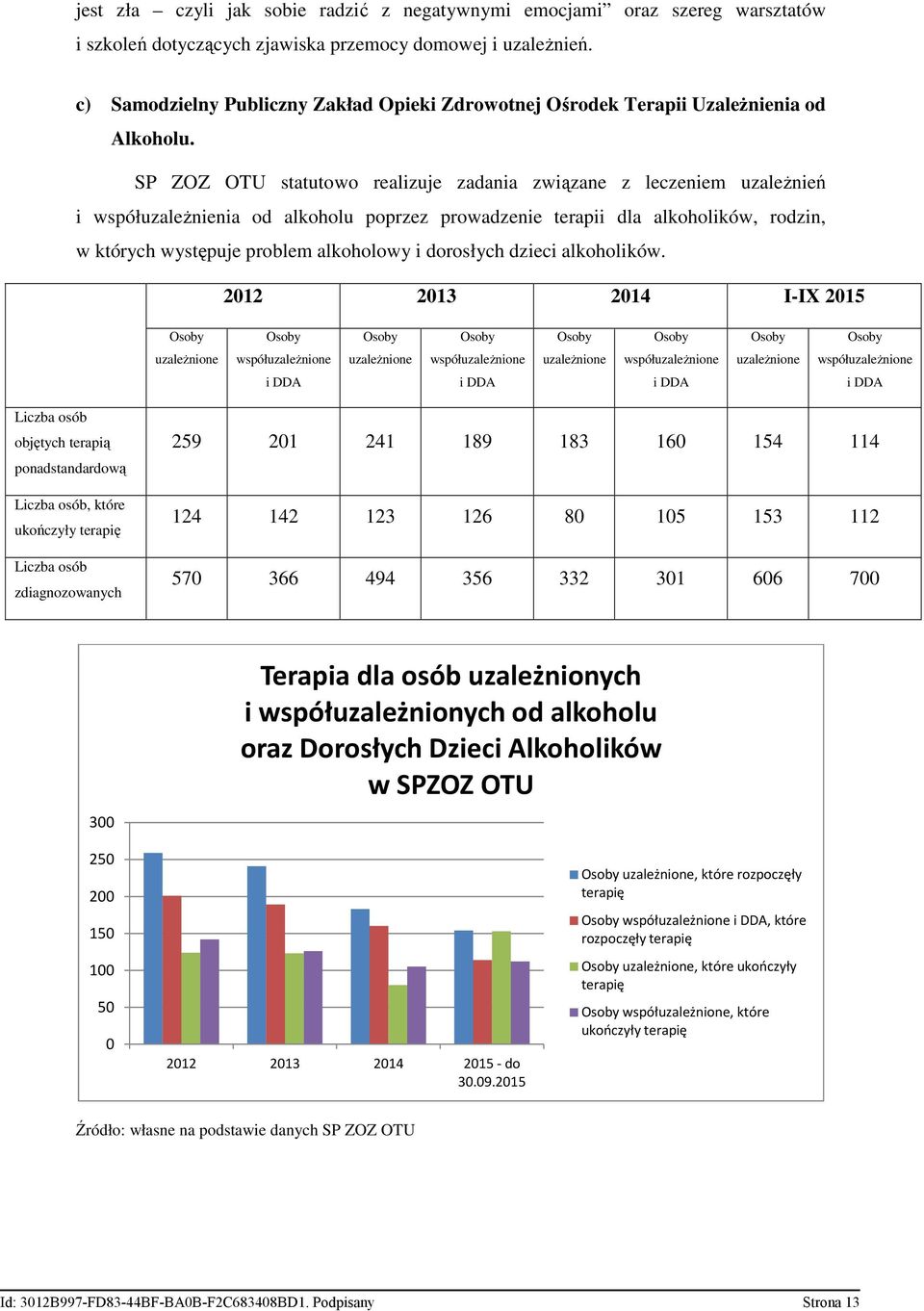 SP ZOZ OTU statutowo realizuje zadania związane z leczeniem uzaleŝnień i współuzaleŝnienia od alkoholu poprzez prowadzenie terapii dla alkoholików, rodzin, w których występuje problem alkoholowy i