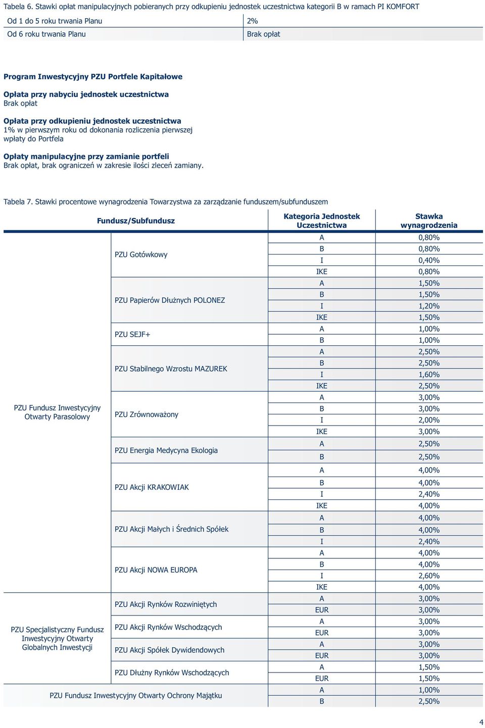 Portfele Kapitałowe 1% w pierwszym roku od dokonania rozliczenia pierwszej wpłaty do Portfela Opłaty manipulacyjne przy zamianie portfeli, brak ograniczeń w zakresie ilości zleceń zamiany. Tabela 7.