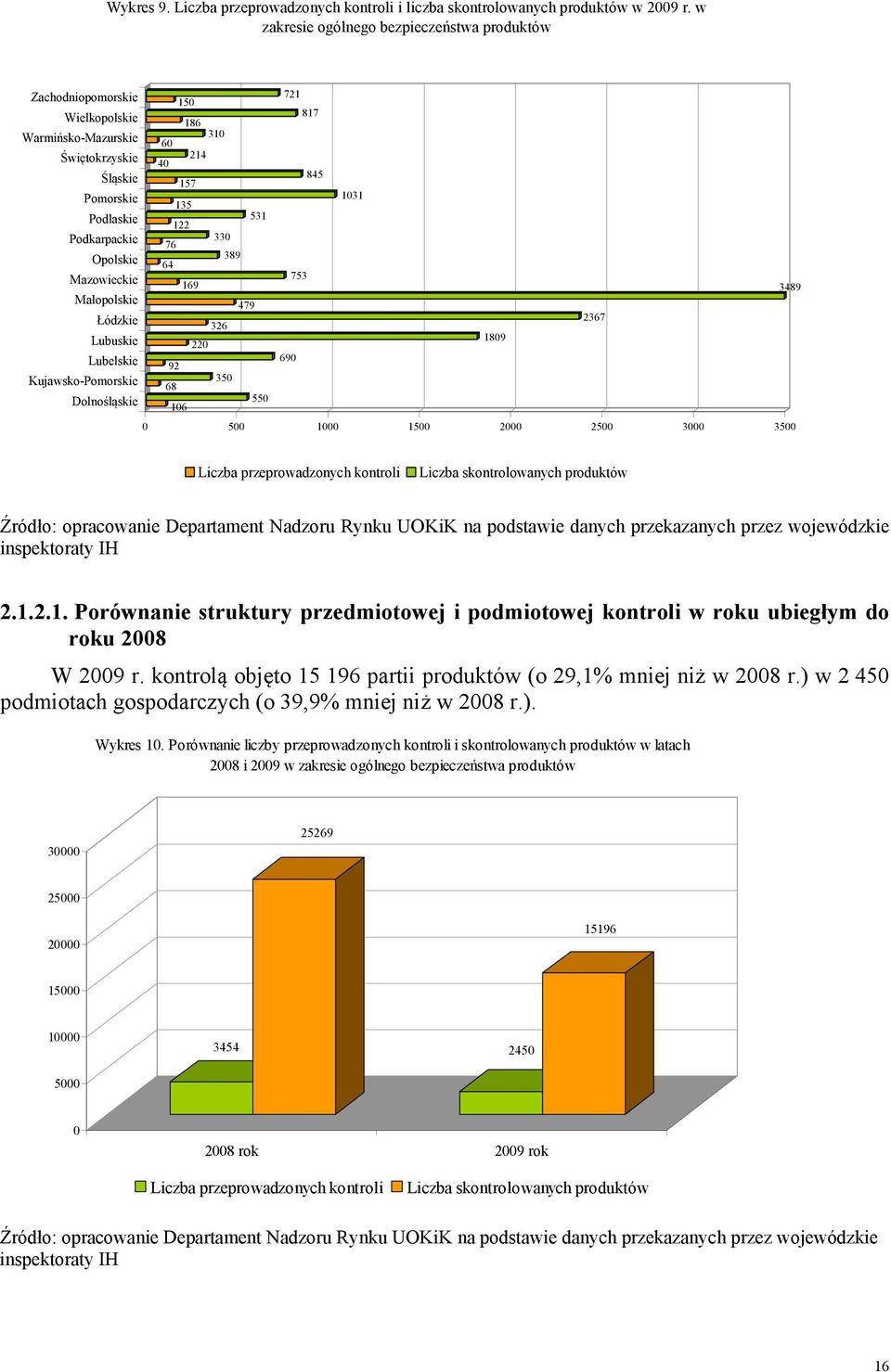 Podkarpackie 76 330 Opolskie 64 389 Mazowieckie 753 169 3489 Małopolskie 479 Łódzkie 326 2367 Lubuskie 220 1809 Lubelskie 92 690 Kujawsko-Pomorskie 68 350 Dolnośląskie 106 550 0 500 1000 1500 2000