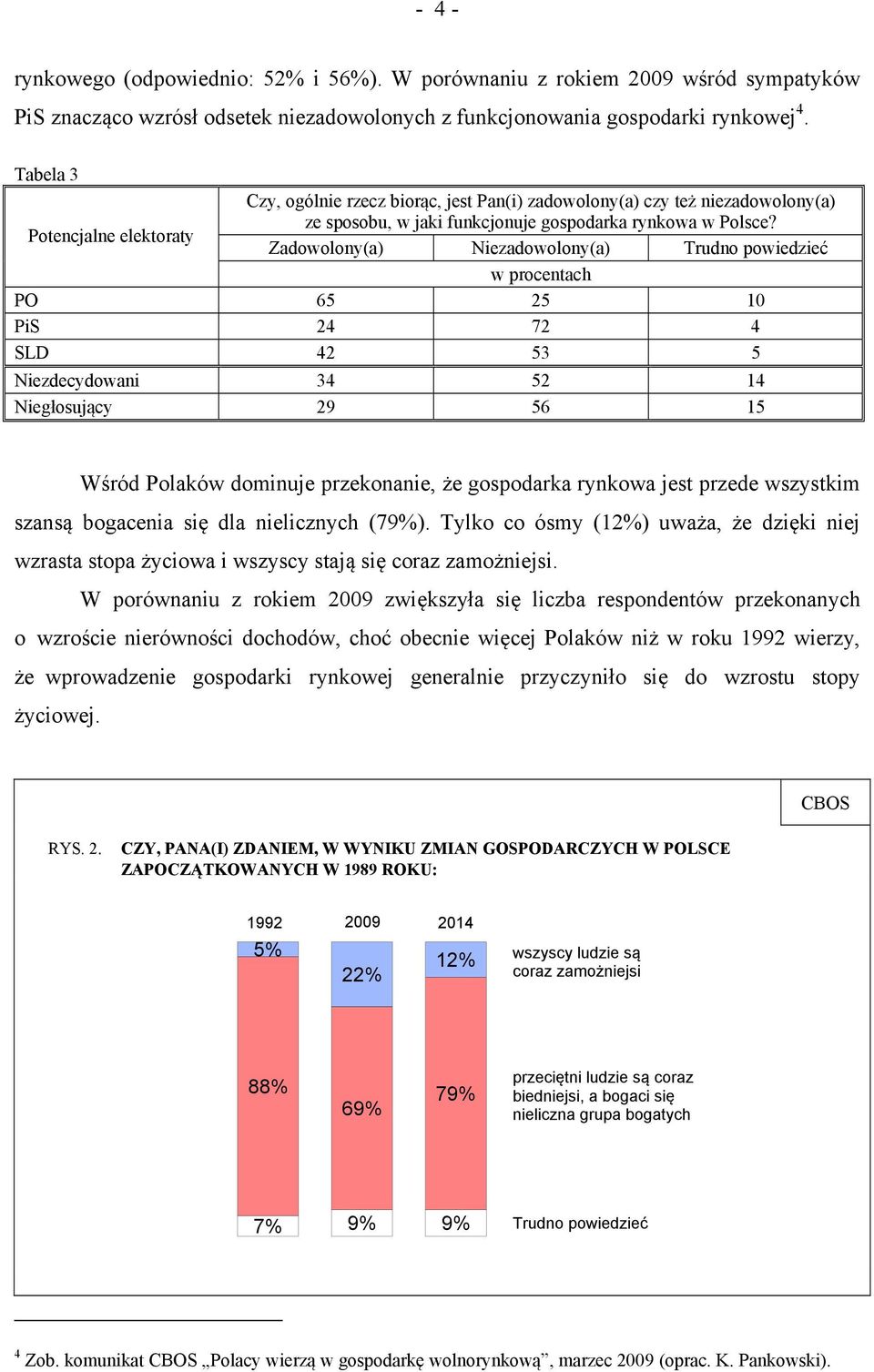 Zadowolony(a) Niezadowolony(a) Trudno powiedzieć w procentach PO 65 25 10 PiS 24 72 4 SLD 42 53 5 Niezdecydowani 34 52 14 Niegłosujący 29 56 15 Wśród Polaków dominuje przekonanie, że gospodarka