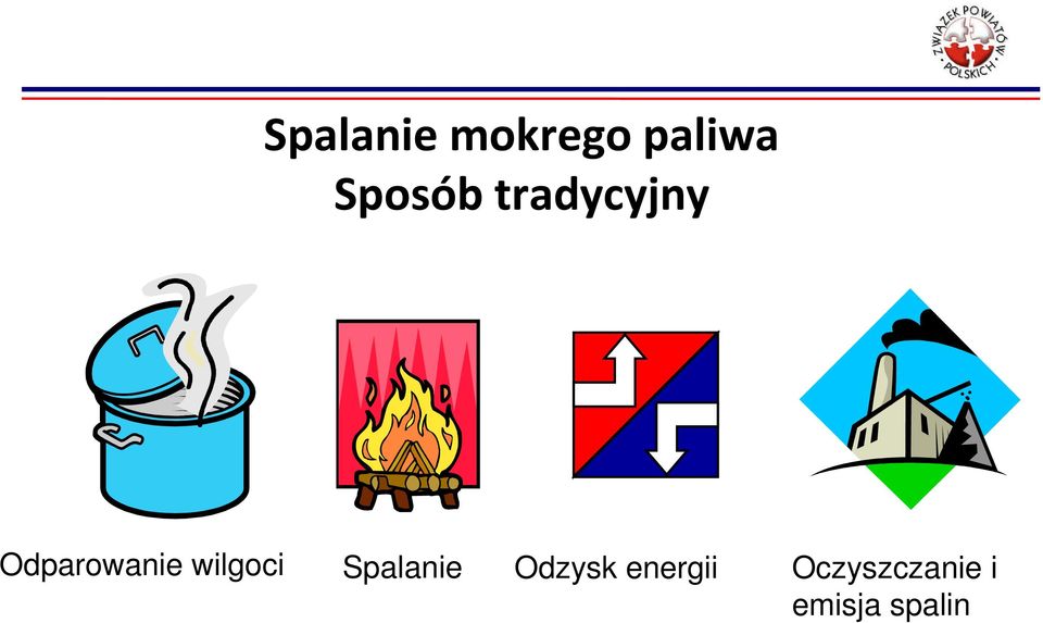 Odparowanie wilgoci Spalanie