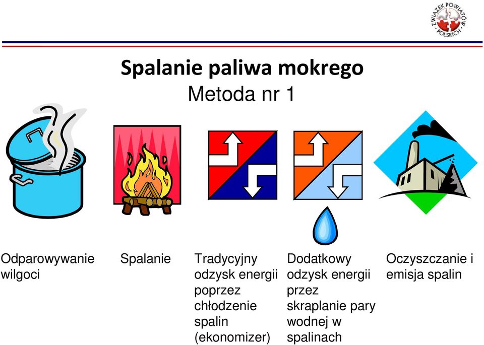 chłodzenie spalin (ekonomizer) Dodatkowy odzysk energii