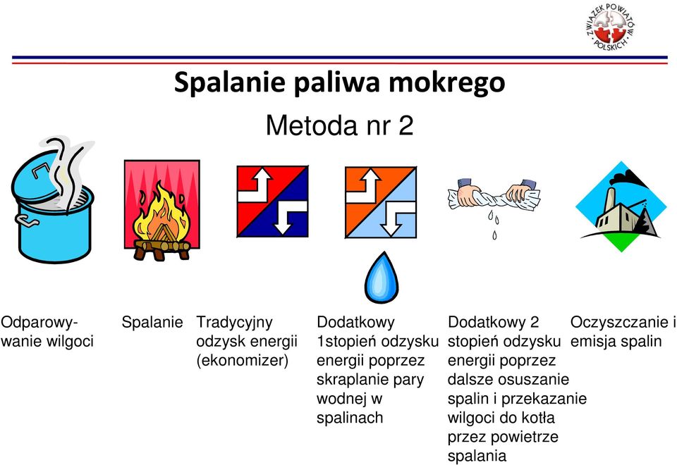 pary wodnej w spalinach Dodatkowy 2 Oczyszczanie i stopień odzysku emisja spalin