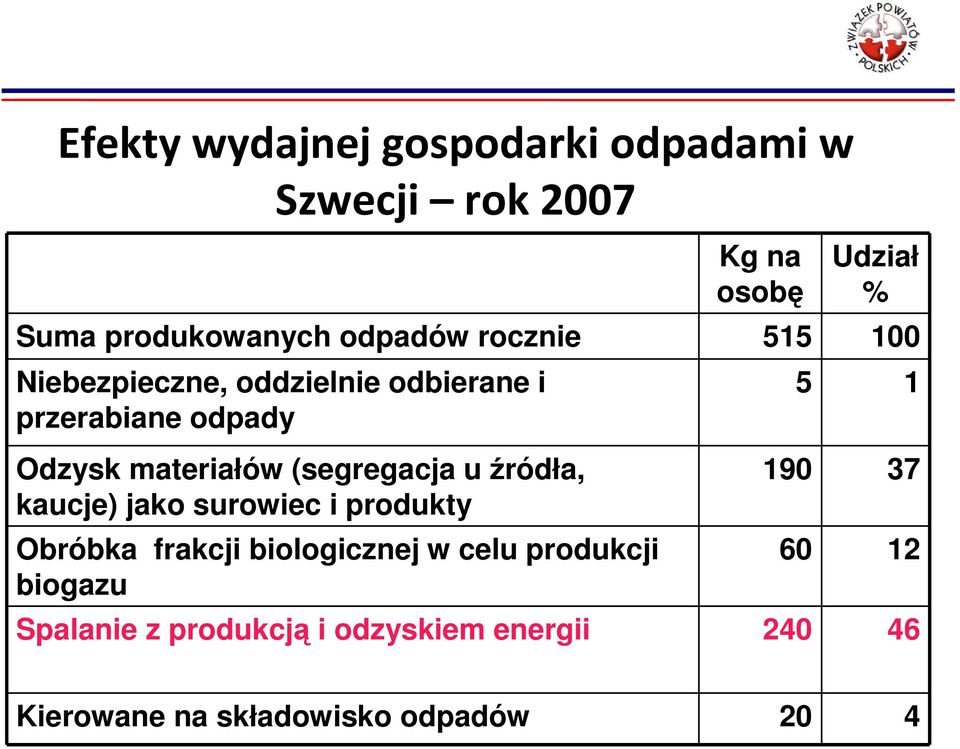 (segregacja u źródła, kaucje) jako surowiec i produkty Obróbka frakcji biologicznej w celu produkcji