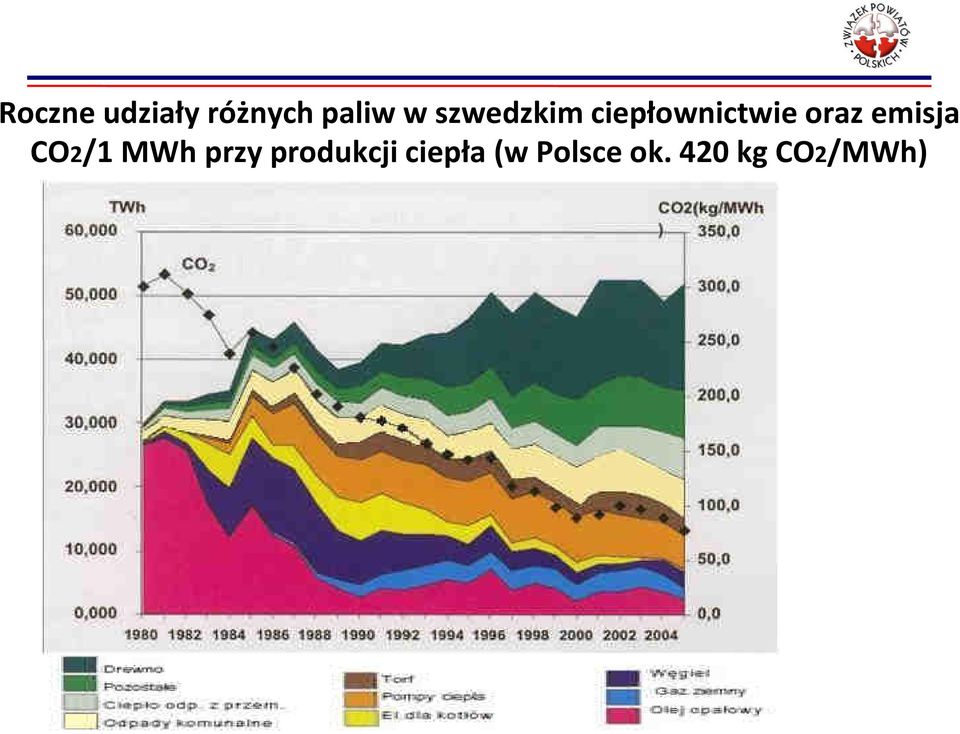 emisja CO2/1 MWh przy produkcji