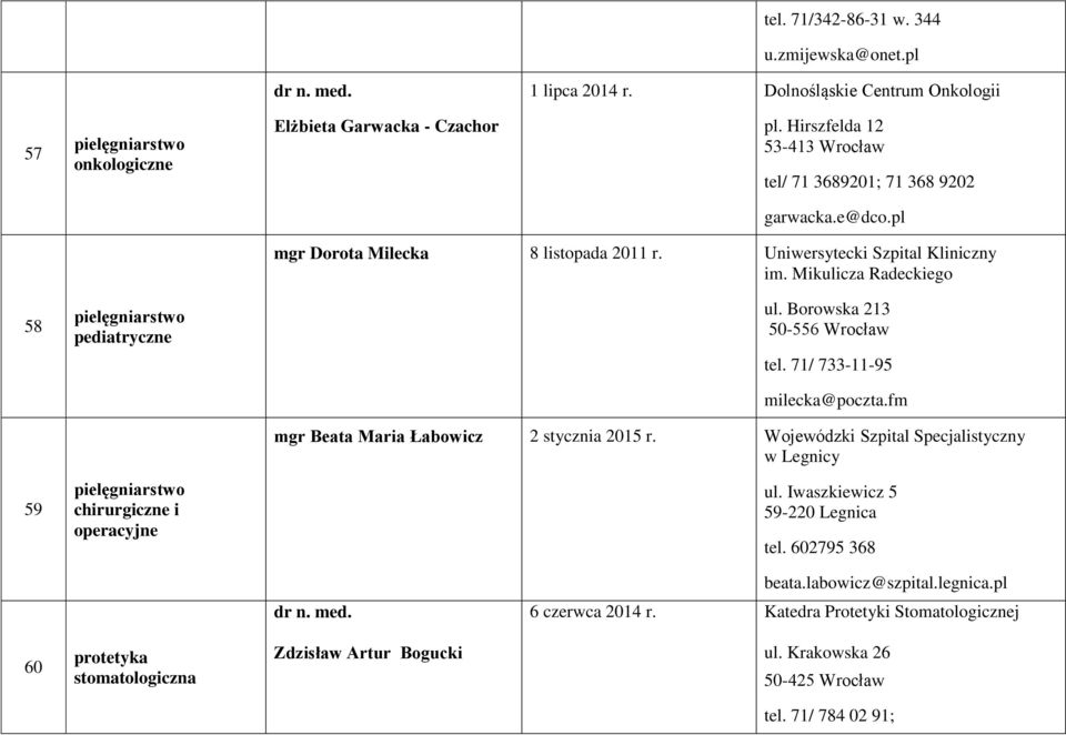 Uniwersytecki Szpital Kliniczny im. Mikulicza Radeckiego tel. 71/ 733-11-95 milecka@poczta.fm mgr Beata Maria Łabowicz 2 stycznia 2015 r. Wojewódzki Szpital Specjalistyczny w Legnicy ul.