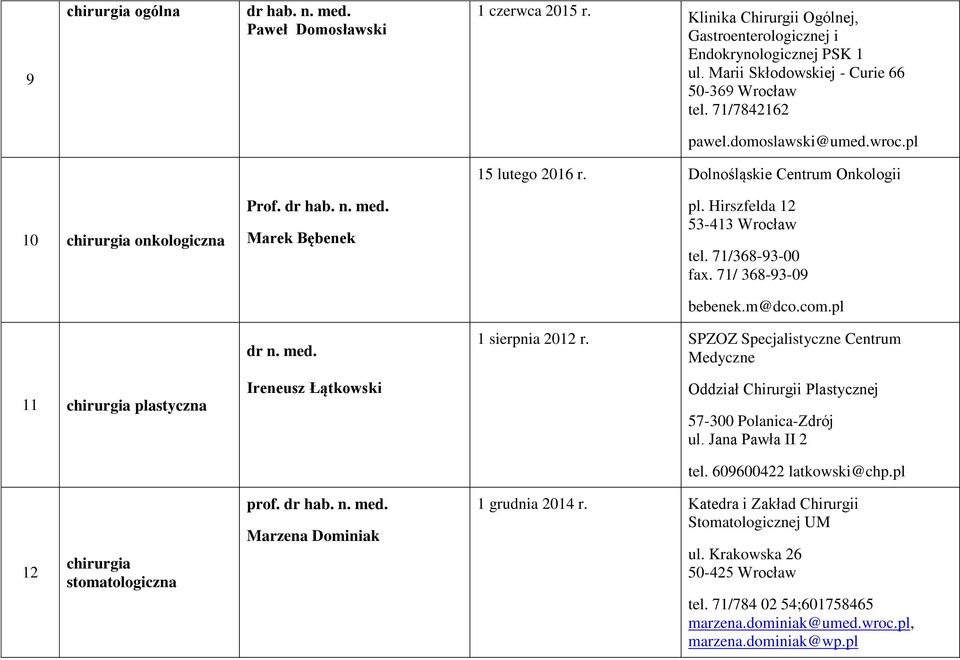 Hirszfelda 12 53-413 Wrocław tel. 71/368-93-00 fax. 71/ 368-93-09 bebenek.m@dco.com.pl 1 sierpnia 2012 r. SPZOZ Specjalistyczne Centrum Medyczne Oddział Chirurgii Plastycznej 57-300 Polanica-Zdrój ul.