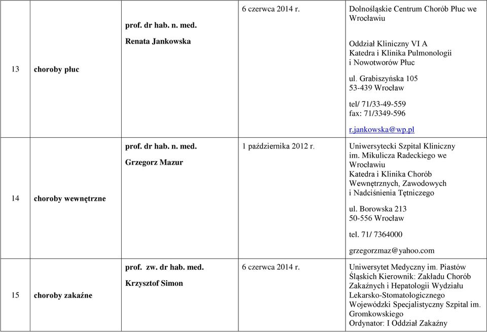 jankowska@wp.pl 1 października 2012 r. Uniwersytecki Szpital Kliniczny im. Mikulicza Radeckiego we Wrocławiu Katedra i Klinika Chorób Wewnętrznych, Zawodowych i Nadciśnienia Tętniczego tel.