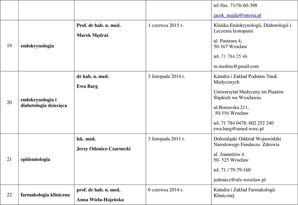 Katedra i Zakład Podstaw Nauk Medycznych Uniwersytet Medyczny im.piastów Śląskich we Wrocławiu ul.borowska 211, tel. 71 784 0478; 602 252 240 ewa.barg@umed.wroc.