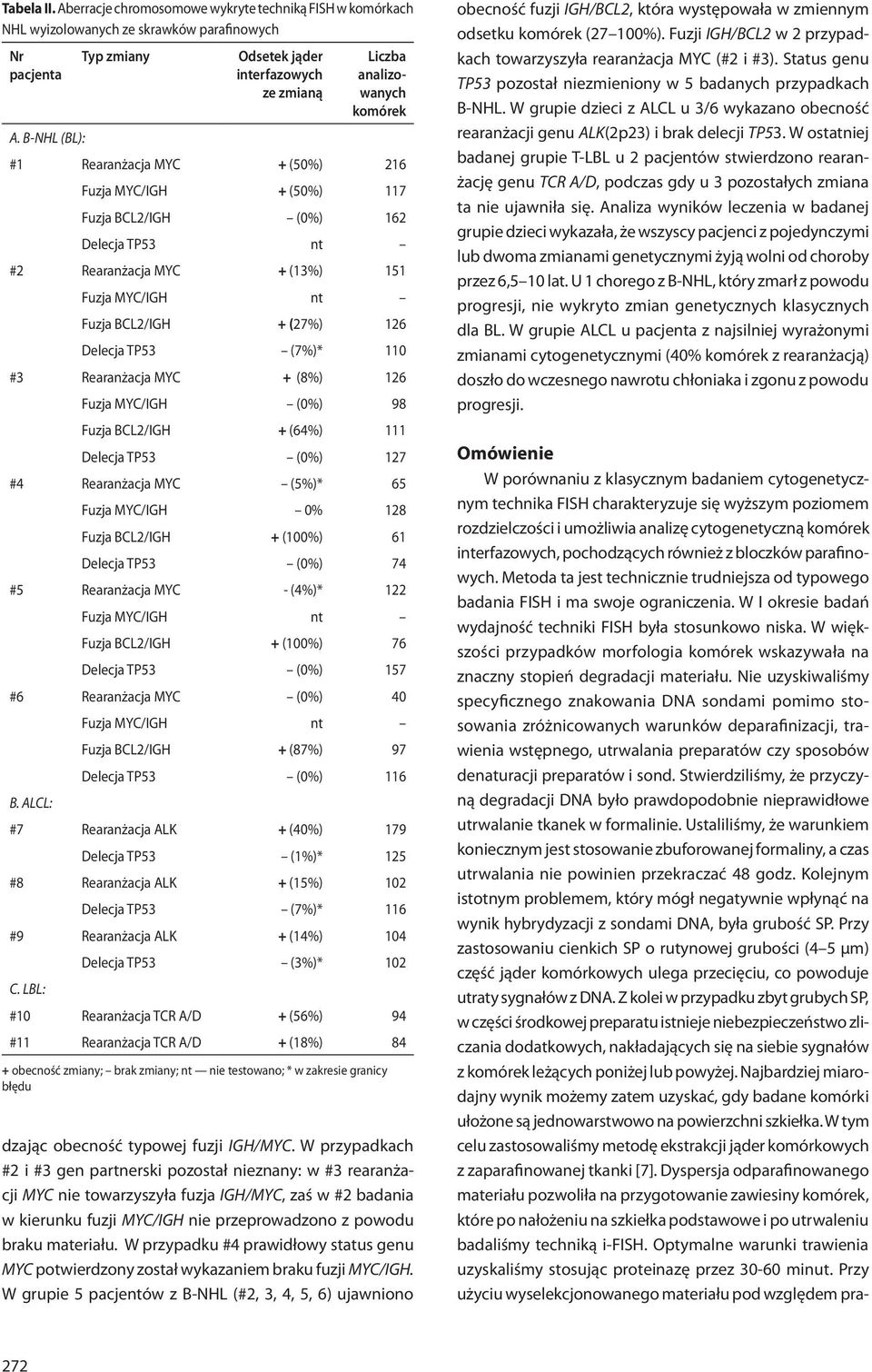 Rearanżacja MYC + (13%) 151 Fuzja BCL2/IGH + (27%) 126 Delecja TP53 (7%)* 110 #3 Rearanżacja MYC + (8%) 126 Fuzja MYC/IGH (0%) 98 Fuzja BCL2/IGH + (64%) 111 Delecja TP53 (0%) 127 #4 Rearanżacja MYC