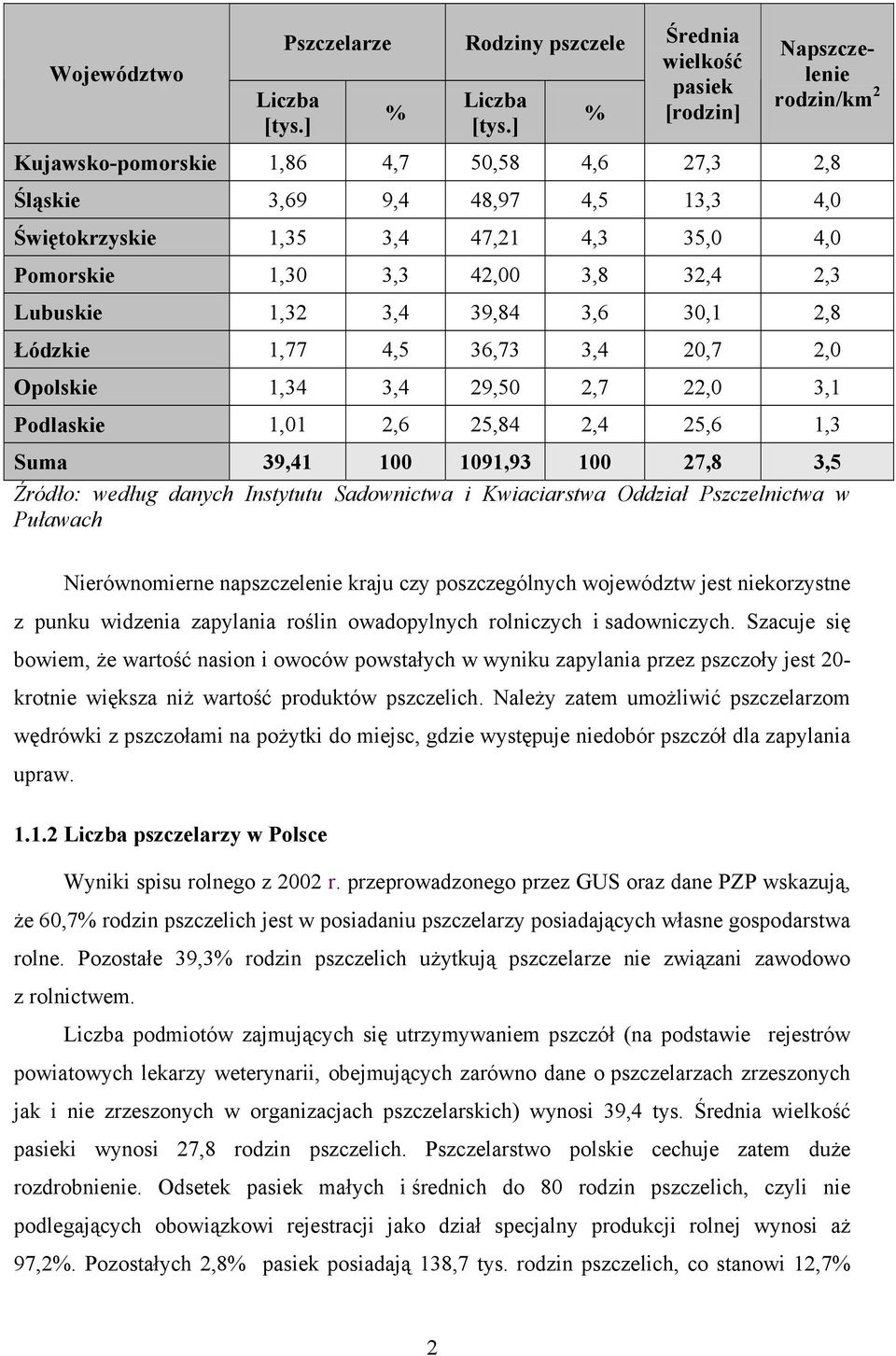 2,8 Łódzkie 1,77 4,5 36,73 3,4 20,7 2,0 Opolskie 1,34 3,4 29,50 2,7 22,0 3,1 Podlaskie 1,01 2,6 25,84 2,4 25,6 1,3 Suma 39,41 100 1091,93 100 27,8 3,5 Źródło: według danych Instytutu Sadownictwa i