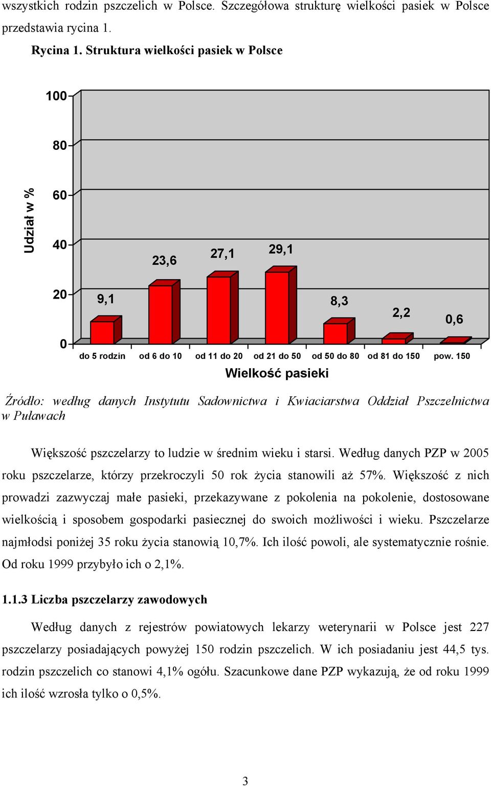 150 Wielkość pasieki Źródło: według danych Instytutu Sadownictwa i Kwiaciarstwa Oddział Pszczelnictwa w Puławach Większość pszczelarzy to ludzie w średnim wieku i starsi.