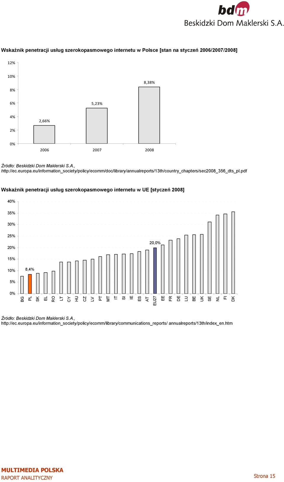 pdf Wskaźnik penetracji usług szerokopasmowego internetu w UE [styczeń 2008] 40% 35% 30% 25% 20% 20,0% 15% 10% 8,4% 5% 0% BG PL SK EL RO LT CY HU CZ LV PT