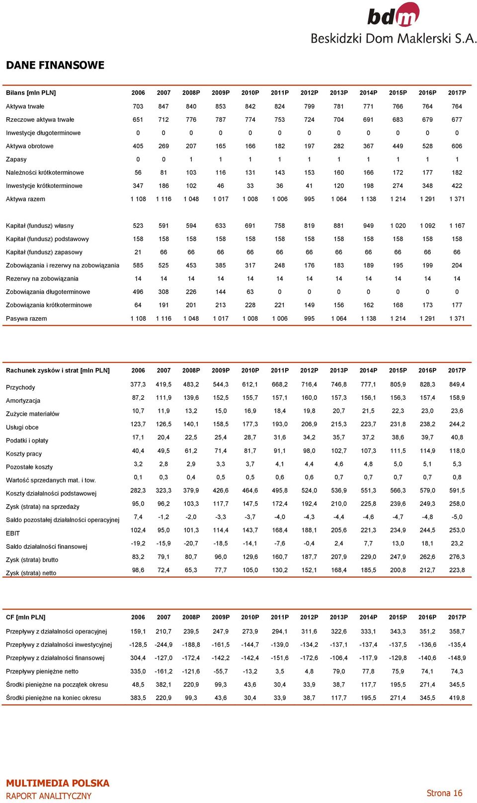 krótkoterminowe 56 81 103 116 131 143 153 160 166 172 177 182 Inwestycje krótkoterminowe 347 186 102 46 33 36 41 120 198 274 348 422 Aktywa razem 1 108 1 116 1 048 1 017 1 008 1 006 995 1 064 1 138 1