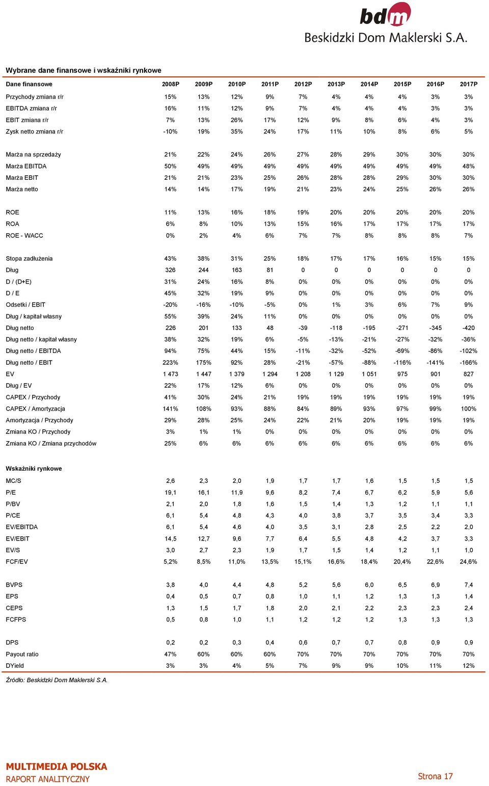 EBITDA 50% 49% 49% 49% 49% 49% 49% 49% 49% 48% Marża EBIT 21% 21% 23% 25% 26% 28% 28% 29% 30% 30% Marża netto 14% 14% 17% 19% 21% 23% 24% 25% 26% 26% ROE 11% 13% 16% 18% 19% 20% 20% 20% 20% 20% ROA