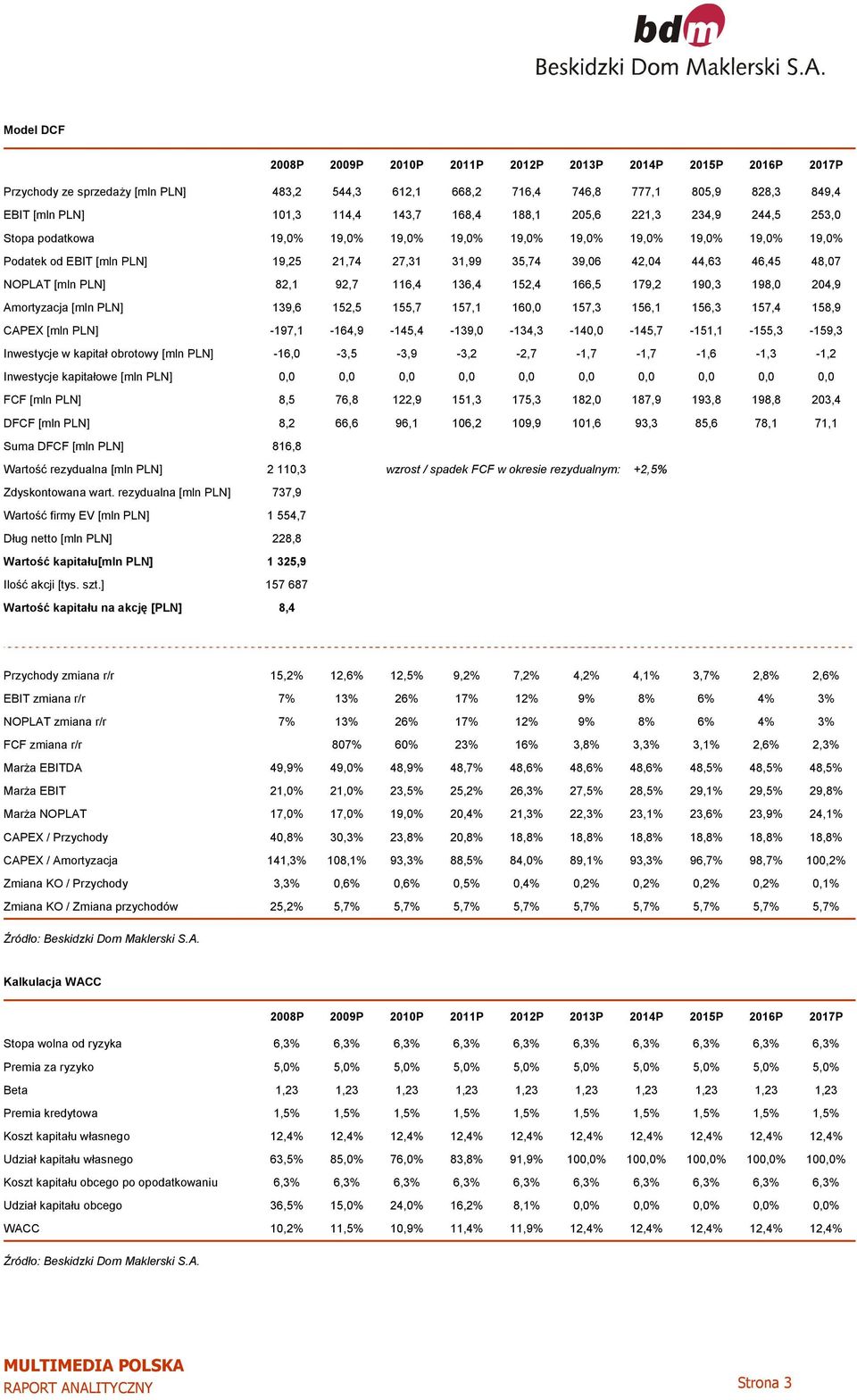 48,07 NOPLAT [mln PLN] 82,1 92,7 116,4 136,4 152,4 166,5 179,2 190,3 198,0 204,9 Amortyzacja [mln PLN] 139,6 152,5 155,7 157,1 160,0 157,3 156,1 156,3 157,4 158,9 CAPEX [mln PLN]