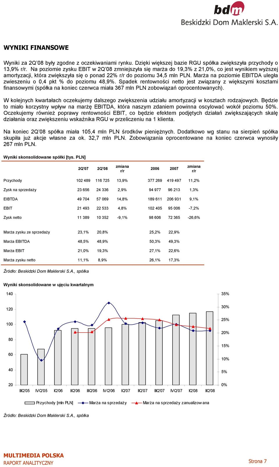 Marża na poziomie EBITDA uległa zwieszeniu o 0,4 pkt % do poziomu 48,9%.