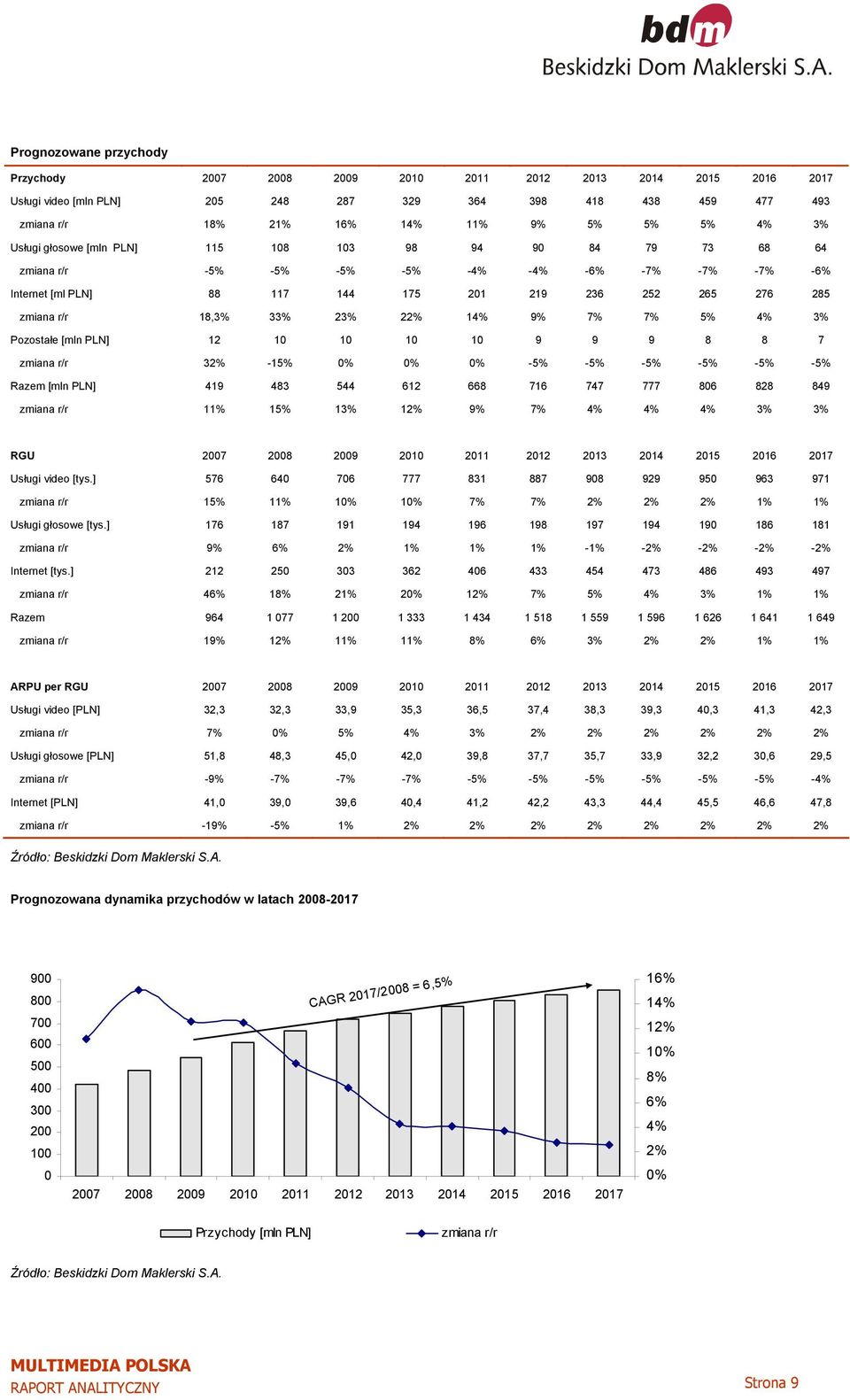 33% 23% 22% 14% 9% 7% 7% 5% 4% 3% Pozostałe [mln PLN] 12 10 10 10 10 9 9 9 8 8 7 zmiana r/r 32% -15% 0% 0% 0% -5% -5% -5% -5% -5% -5% Razem [mln PLN] 419 483 544 612 668 716 747 777 806 828 849